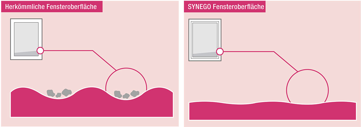REHAU SYNEGO: HDF-Formel